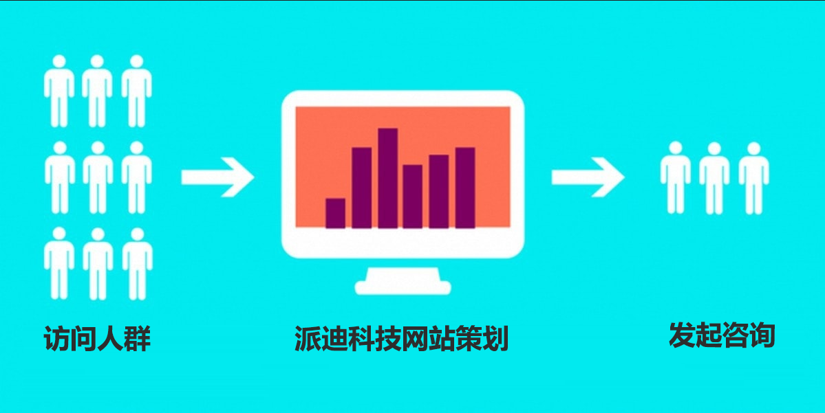 網(wǎng)站訪問量及詢盤量轉(zhuǎn)化率